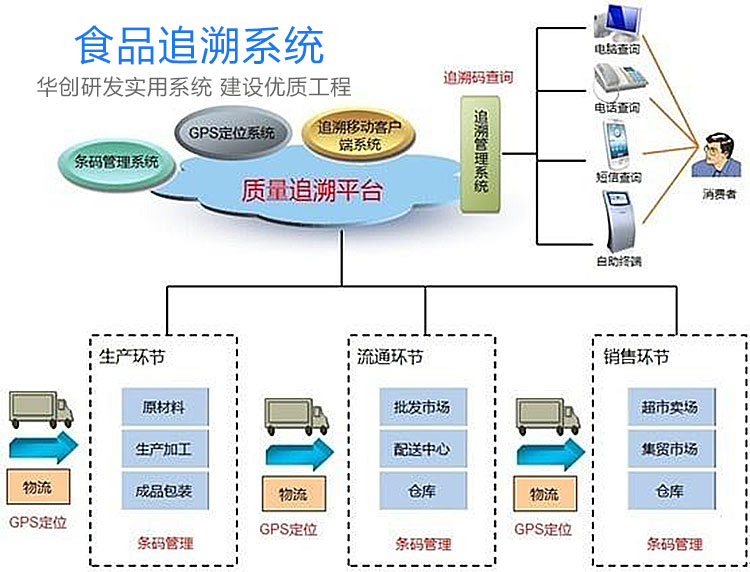 能源分析 秦皇岛农场食品追溯生产厂家