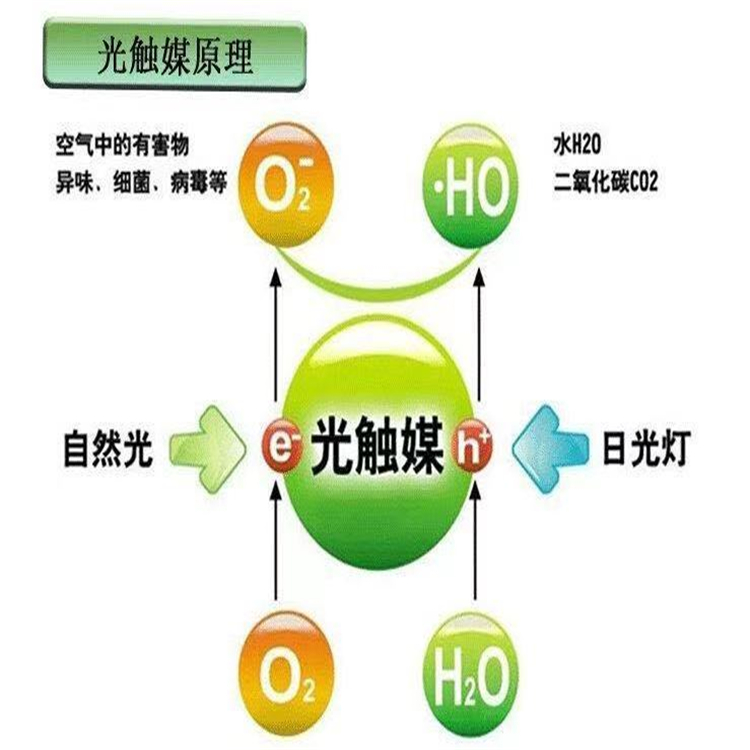 空气治理