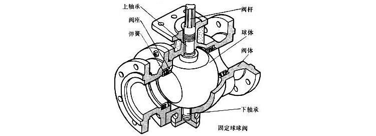 閥門結構和作用原理:法蘭連接,符合gb/t12237標準.