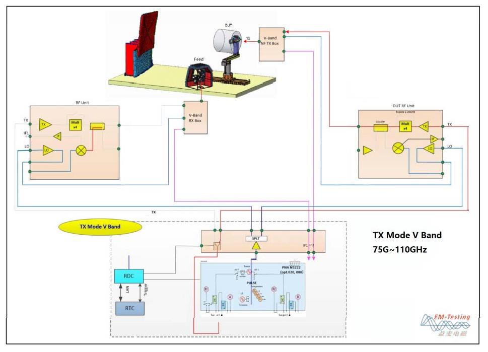 OTA测试系统，系统实验室搭建商