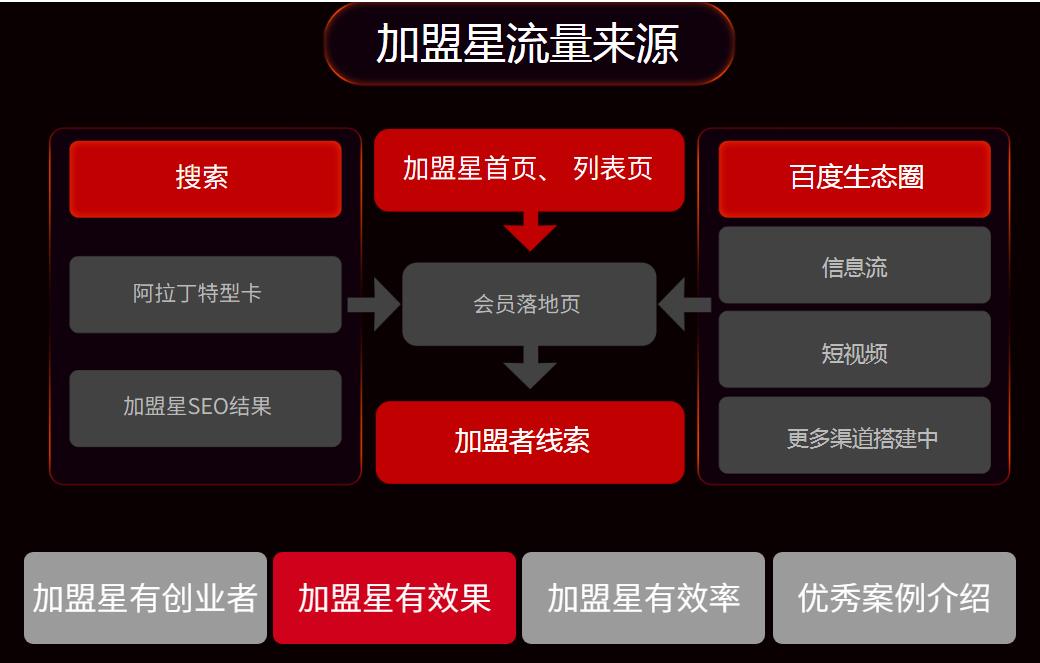 百度加盟星验证码是做什么的的简单介绍