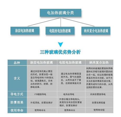 視窗電熱玻璃