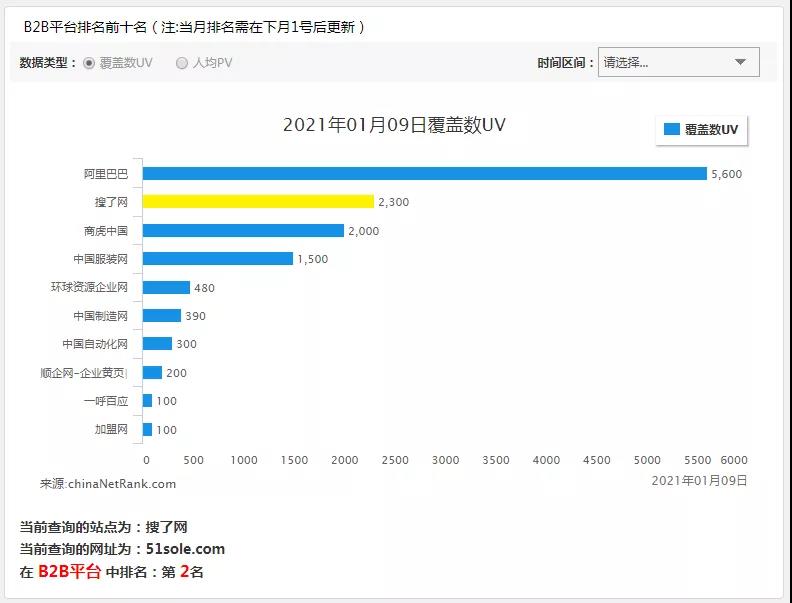 重磅 2021年搜了网在【网站排行榜】上名列前茅!