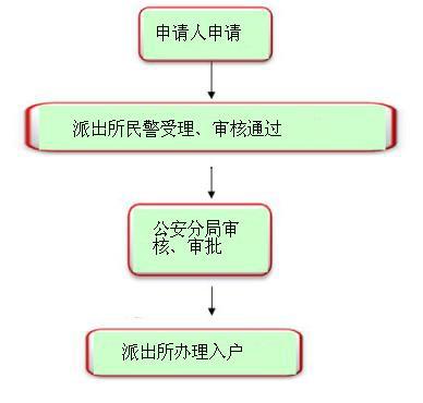 惠州惠阳区户口办理需要多少费用  办理指南2024