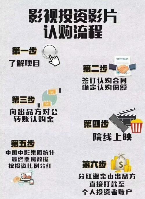 电影投资流程：　　1，选择影视项目。（备案以及出品公司资质齐全）