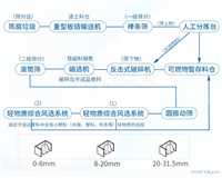 广西柳州时处理200吨陈腐垃圾分选设备解决方案zy51